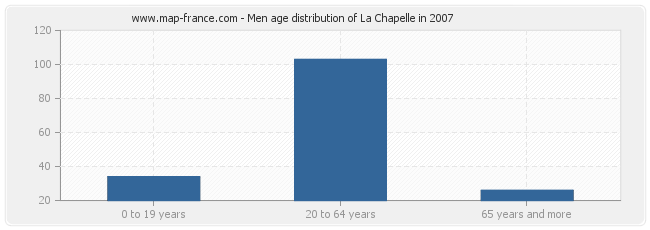 Men age distribution of La Chapelle in 2007